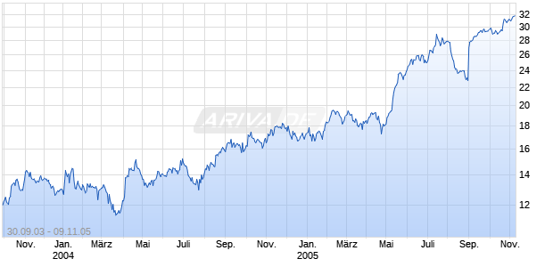 SPECTRA ENERGY CORP Chart