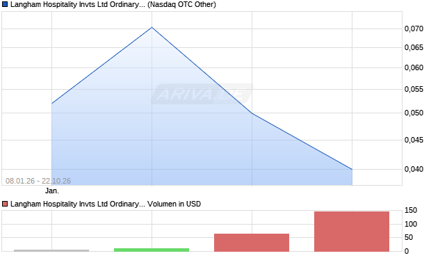 Langham Hospitality Invts Ltd Ordinary Shares Stapled Unit (Hong Kong) Aktie Chart