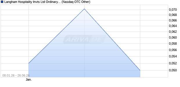 Langham Hospitality Invts Ltd Ordinary Shares Stapled Unit (Hong Kong) Aktie Chart