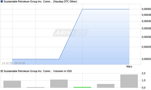 Sustainable Petroleum Group Aktie Chart