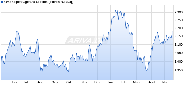 OMX Copenhagen 25 GI Index Chart