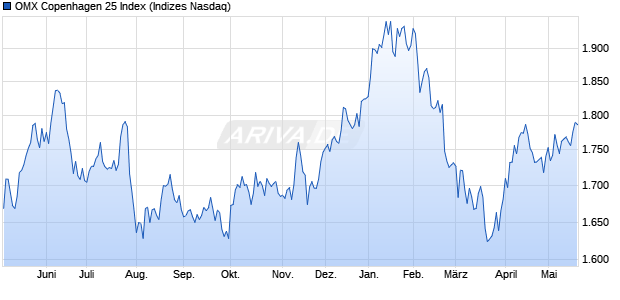 OMX Copenhagen 25 Index Chart