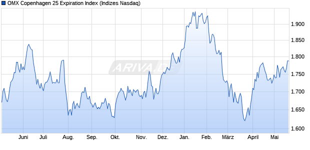 OMX Copenhagen 25 Expiration Index Chart