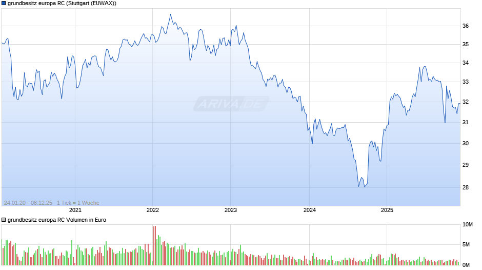 grundbesitz europa RC Chart