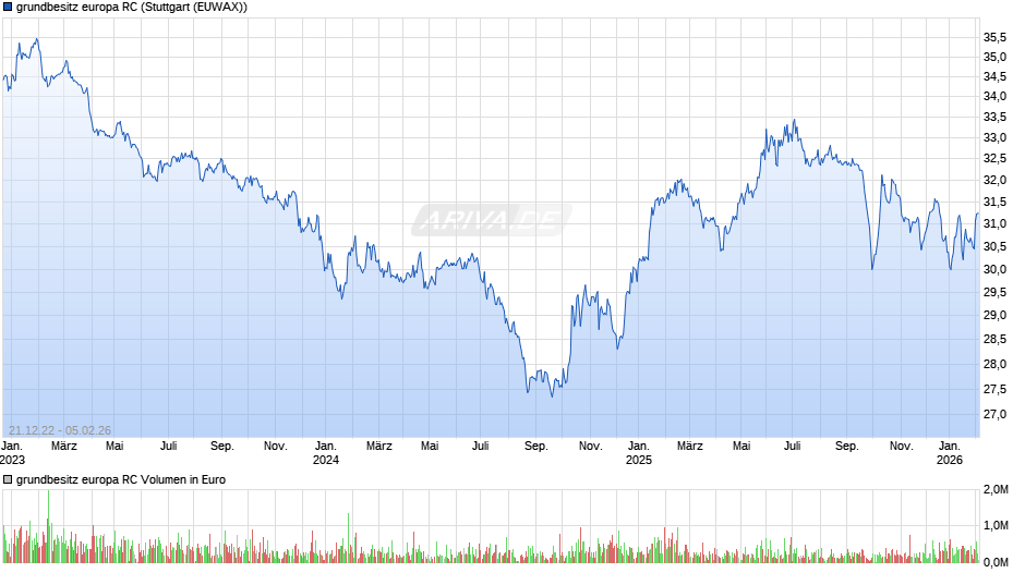 grundbesitz europa RC Chart