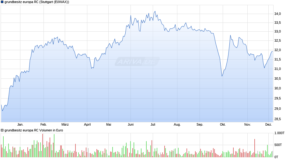 grundbesitz europa RC Chart