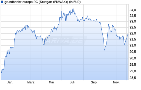 Performance des grundbesitz europa RC (WKN 980700, ISIN DE0009807008)