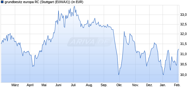 Performance des grundbesitz europa RC (WKN 980700, ISIN DE0009807008)