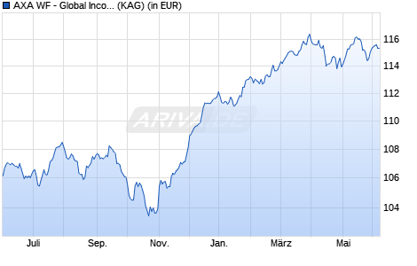 Performance des AXA WF - Global Income Generation F (thes.) EUR (WKN A1W4A3, ISIN LU0960401486)