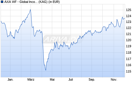 Performance des AXA WF - Global Income Generation F (thes.) EUR (WKN A1W4A3, ISIN LU0960401486)