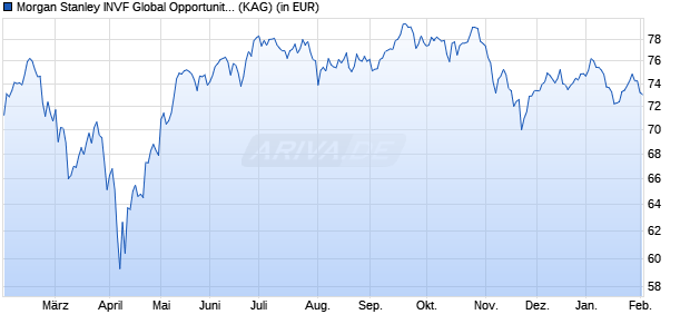 Performance des Morgan Stanley INVF Global Opportunity Fund (EUR) ZH (WKN A2DF2P, ISIN LU1511517010)