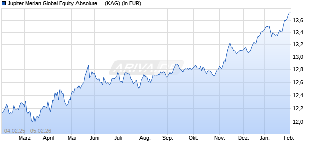 Performance des Jupiter Merian Global Equity Absolute Return LZ Hdg CHF Acc. (WKN A2DHPB, ISIN IE00BD38JN79)