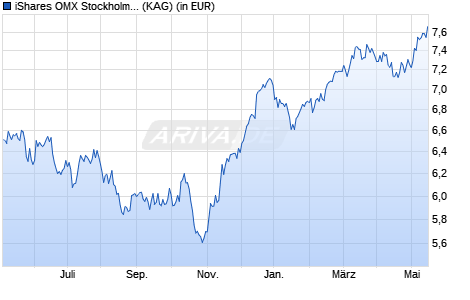 Performance des iShares OMX Stockholm Capped UCITS ETF (WKN A2ARPW, ISIN IE00BD3RYZ16)