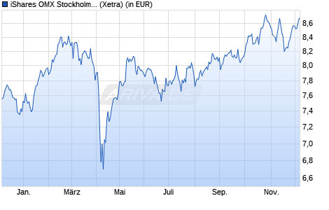 Performance des iShares OMX Stockholm Capped UCITS ETF (WKN A2ARPW, ISIN IE00BD3RYZ16)