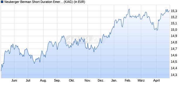 Performance des Neuberger Berman Short Duration Emer. Mkt Debt Fd GBP I Acc. (WKN A1133G, ISIN IE00BDZRX961)