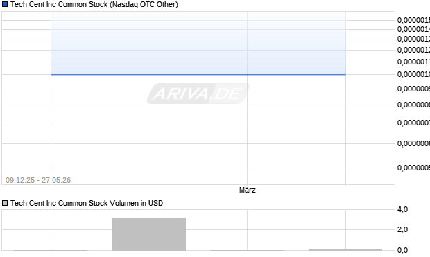 Tech Cent Aktie Chart