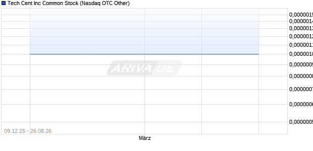 Tech Cent Aktie Chart
