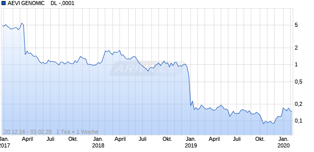 AEVI GENOMIC    DL -,0001 Chart