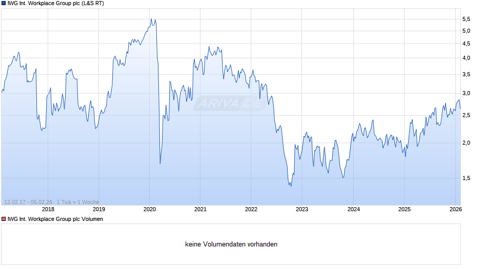 IWG International Workplace Group Chart