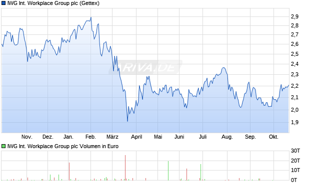 IWG International Workplace Group Aktie Chart
