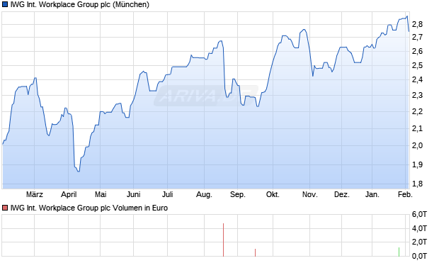 IWG International Workplace Group Aktie Chart