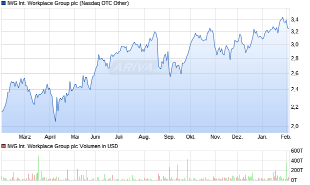 IWG International Workplace Group Aktie Chart