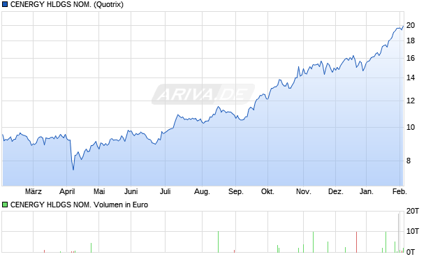 CENERGY HLDGS NOM. Aktie Chart