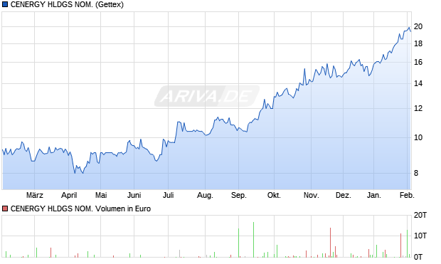 CENERGY HLDGS NOM. Aktie Chart