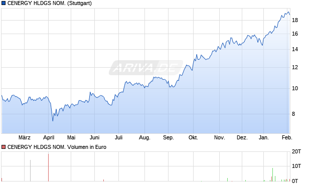 CENERGY HLDGS NOM. Aktie Chart