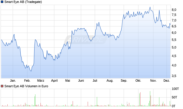 Smart Eye Aktie Chart