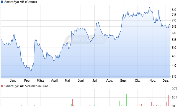 Smart Eye Aktie Chart