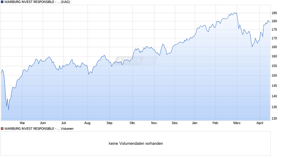 WARBURG INVEST RESPONSIBLE - European Equities I Chart