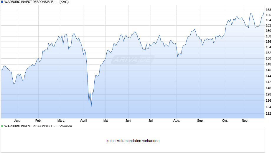 WARBURG INVEST RESPONSIBLE - European Equities I Chart