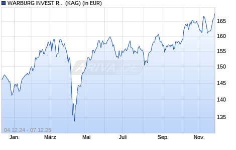 Performance des WARBURG INVEST RESPONSIBLE - European Equities I (WKN A2AJGW, ISIN DE000A2AJGW6)