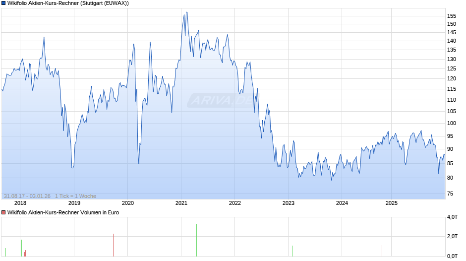 Endlos Zertifikat auf Wikifolio-Index Aktien-Kurs-Rechner Chart