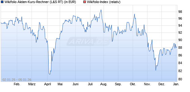 Endlos Zertifikat WF00AKR0NT auf Wikifolio-Index  [L. (WKN: LS9KHV) Chart