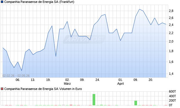 Companhia Paranaense de Energia Aktie Chart