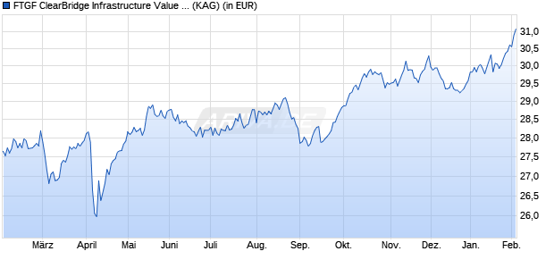 Performance des FTGF ClearBridge Infrastructure Value PR EUR ACC (WKN A2AP7K, ISIN IE00BD4GV124)