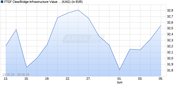 Performance des FTGF ClearBridge Infrastructure Value PR EUR ACC (WKN A2AP7K, ISIN IE00BD4GV124)