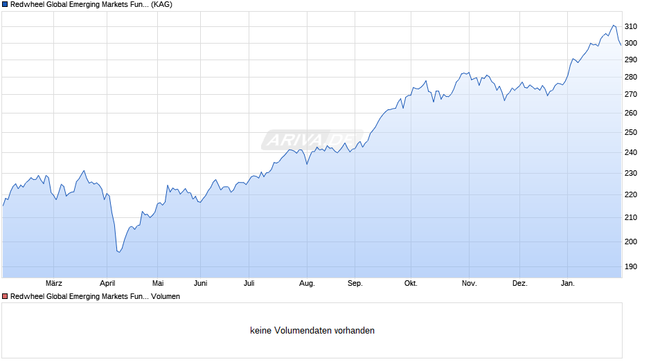 Redwheel Global Emerging Markets Fund R GBP Chart