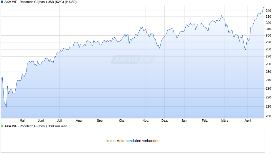 AXA WF - Robotech G (thes.) USD Chart