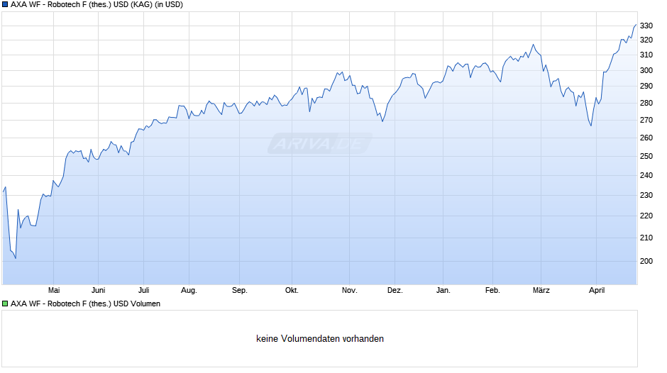 AXA WF - Robotech F (thes.) USD Chart