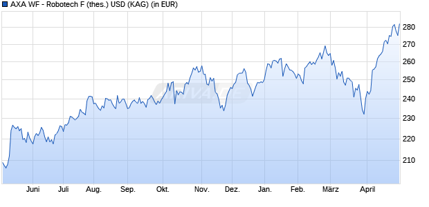 Performance des AXA WF - Robotech F (thes.) USD (WKN A2DHLR, ISIN LU1529780907)