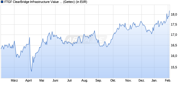 Performance des FTGF ClearBridge Infrastructure Value A EUR ACC (WKN A2AP7B, ISIN IE00BD4GTQ32)