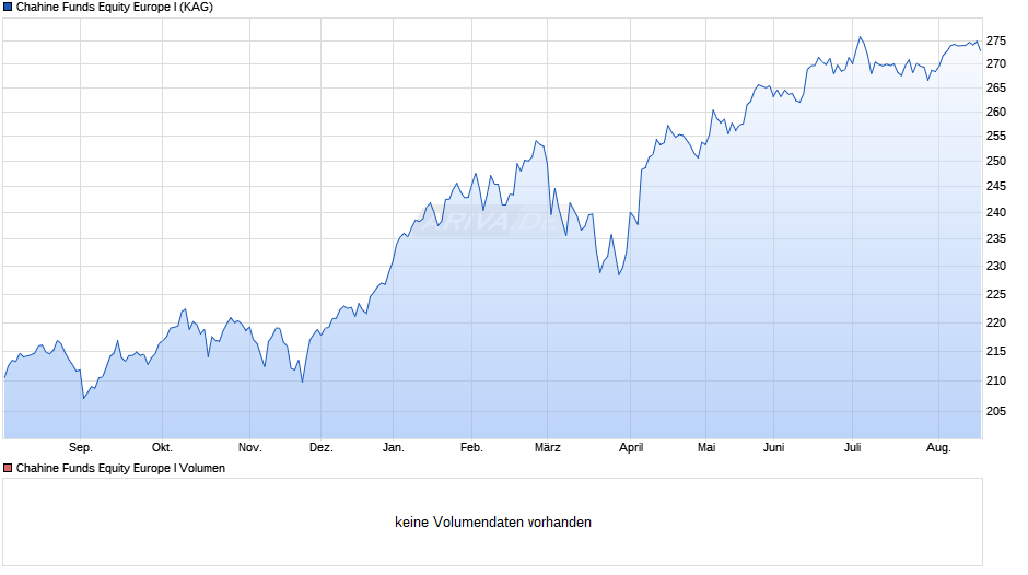 Chahine Funds Equity Europe I Chart