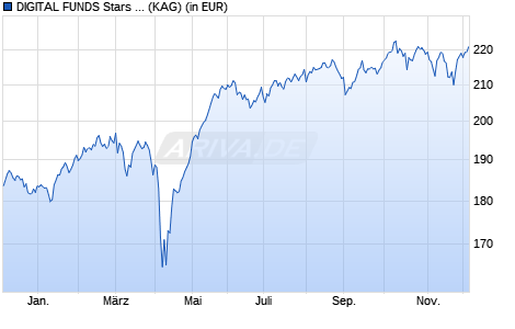 Performance des DIGITAL FUNDS Stars Europe I (WKN A2DHN4, ISIN LU1506569661)