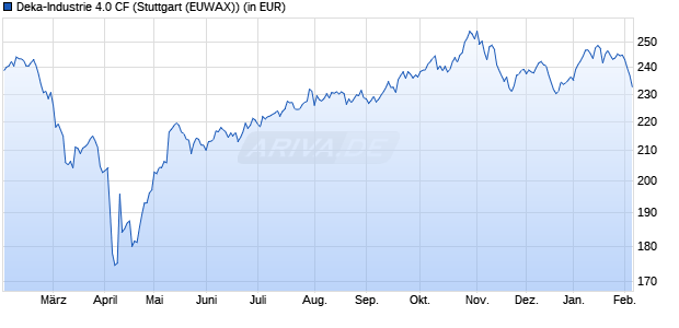 Performance des Deka-Industrie 4.0 CF (WKN DK2J9F, ISIN LU1508359509)