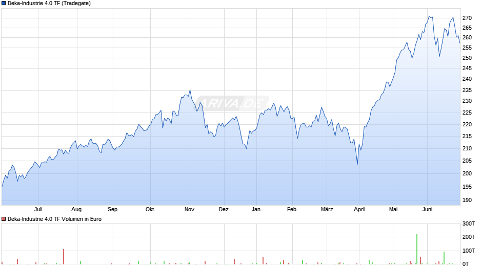 Deka-Industrie 4.0 TF Chart