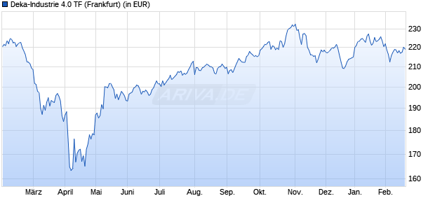 Performance des Deka-Industrie 4.0 TF (WKN DK2J9G, ISIN LU1508360002)