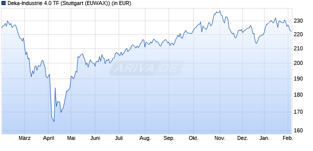 Performance des Deka-Industrie 4.0 TF (WKN DK2J9G, ISIN LU1508360002)
